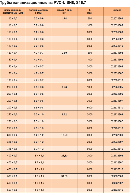 трубы нпвх толщина стенки. вес нпвх трубы. вес нпвх трубы. Sn4 труба канализационная таблица. труба нпвх 100-110х4 гост 28117-89.