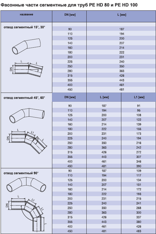 Сегмент отвода. Отвод трехсегментный 90 град чертеж. Отвод сегментный ПНД 45* чертеж. Отвод секционный диаметр 530 90. Фасонные изделия трубопроводов отвод 110.